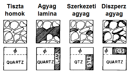 Kőzetmátrix: a kőzet szilárd váza, mely a kőzetszemcsékből (ásványok) és a cementáló anyagból áll.