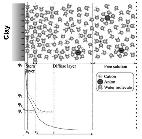 Gonçalvès és Rousseau-Gueutin (2008) Az agyagok negatív töltéstöbblettel rendelkeznek, amelyek a pórusvíz kationjait magukhoz vonzzák A kationok hidrátburokkal adszorbeálódnak a szemcsékhez, a