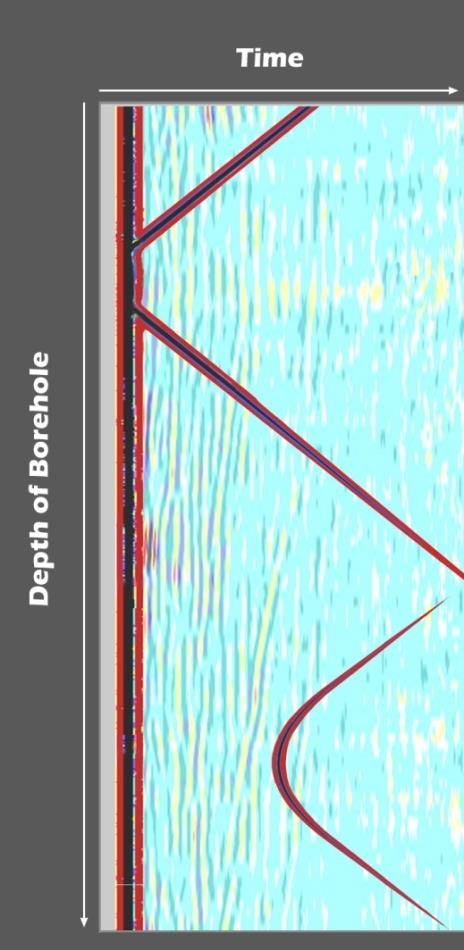 MALÅ Két külön szondatesten egy radar adót (20-250 MHz) és egy vevőt helyeznek el, vezérlőegységhez optikai kábellel csatlakoztatják (időjel, adatfeldolgozás) 360 0