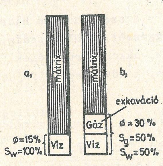 Ferenczy és Kiss (1993) Gáztároló kőzeteknél a szénhidrogén-tartalom korrekciója után is kisebb neutron porozitást mérünk A neutron szonda a hidrogén-tartalomra érzékeny, az ábrán látható mindkét