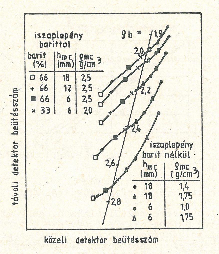 Ferenczy és Kiss (1993) Spine and ribs diagram: a közeli és távoli detektorok által mért beütésszámok (eltérő iszaplepény vastagság és sűrűség mellett) jó közelítéssel egy görbét határoznak meg A