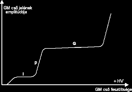 feldolgozásra. A mi áramkörünkben az R3-as ellenálláson keresztül bázisáramként vezérli a T3-as tranzisztort, és ezen keresztül a PC game portját. A GM cső feszültségét növelve a 9.