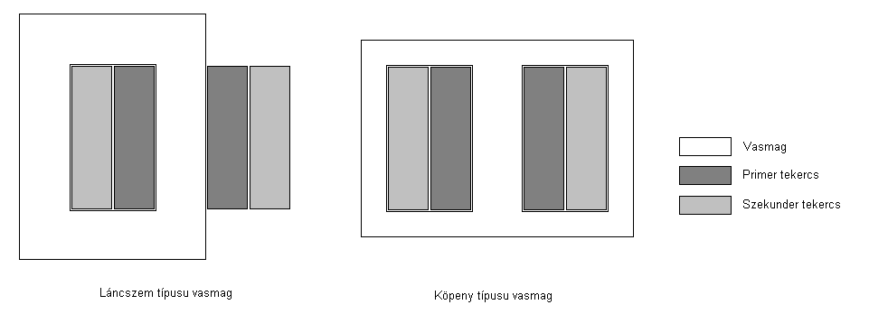 5. A TANSZFOMTÁTO 85 5-. ábra Magát a tekercselést sohasem közvetlenül a vasmagon helyezzük el, és az egyes tekercsek között külön szigetelés helyezünk el. A vasmag kialakítását a 5-3. ábra mutatja.