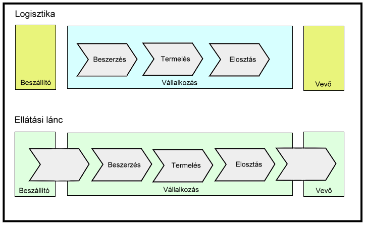 1. számú ábra A logisztika és az ellátási lánc-menedzsment értelmezése (Forrás: Szegedi Zoltán - Prezenszki József: Logisztika-menedzsment, 2003.) A XX.