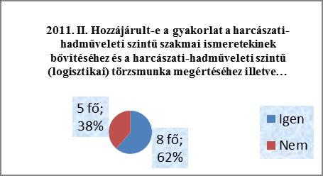 4. számú melléklet A vizsgálat eredményei a disszertációban vizsgált négy kérdés vonatkozásában 2011. II. Ha van missziós tapasztalata, segítette-e az a feladat gyakorlati végrehajtásában?