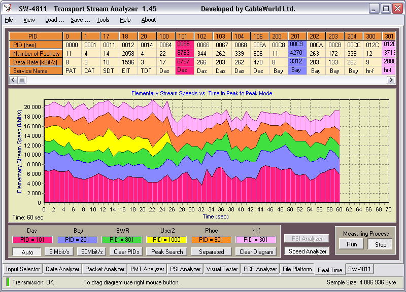 10. Real Time Analyzer A Real Time Analyzer a transport stream összetevőinek adatsebességét vizsgálja az idő függvényében.