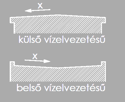 6. Lapostetők vízelvezetése I.