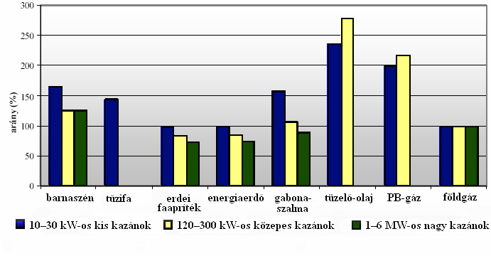 A megújuló energiaforrásokból előállított villamos energia jelentős hányadát a biomassza tüzelés adja.