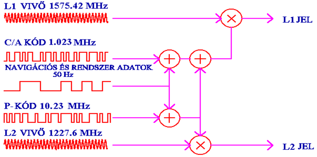 GPS adatok 115 A GPS műholdak két jelet sugároznak: L1 vivő 1575,42 MHz L2 vivő 1227,60 MHz Mindkét vivő frekvenciája