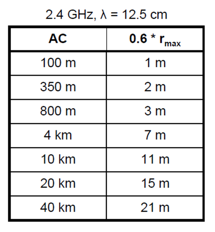 Fresnelzóna ellipszoid, fókuszai az antennák Fresnelzóna rmax= 0.5 * ( λ * D) 0.