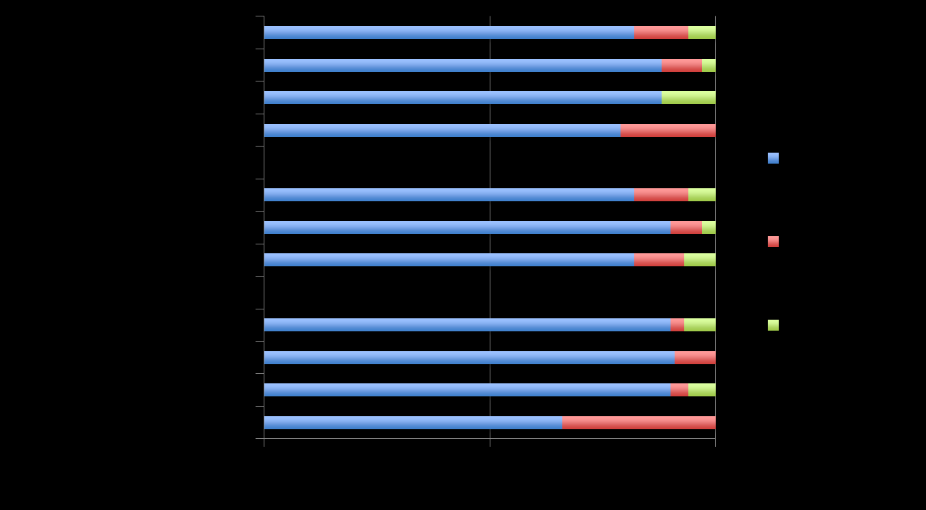 17.sz.ábra. Az orvos által felírt és kiváltott gyógyszert az esetek hány százalékában kezdi el rendszeresen szedni? (Forrás: Axa-GKI 2010. szeptember) 7.4.