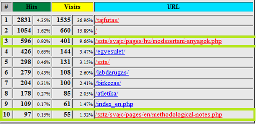 2013. május 2013. június A fenti táblázatokból azt láthatjuk, hogy január és május között a látogatók száma átlagosan 65 volt.