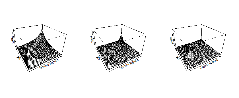 2.fejezet Kopulák 14 2.2. ábra. Példa három dimenziós kopulákra 2.3. ábra. Példa két dimenziós kopula sűrűségfüggvényekre 2.2. Megjegyzés.