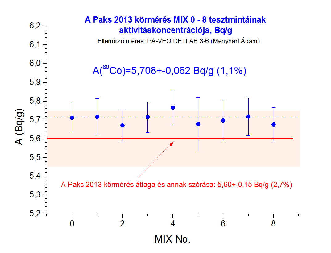 5 A MIX0-MIX8 tesztminták ellenőrzésének eredményei a Körmérés 2013 eredményeivel