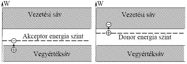 3 vegyértékű szennyező anyag alkalmazása esetén egy szabad elektron hiány (lyuk) keletkezik minden szennyező atomra (a negatív töltés hiánya pozitív töltésként viselkedik és a vezetésben úgy vesz