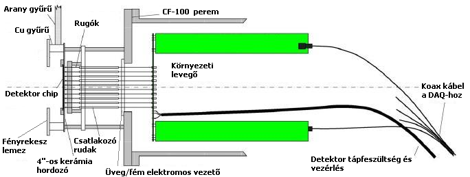 amit egy elektron detektor követ. A detektor legfőbb jellemzői a nagy érzékeny felület (~80cm2), a jó energia felbontás (ΔE = 600eV 18.