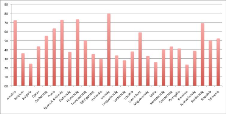 ábra: Az EMVA első tengelyre nyújtott támogatásai az EU 27-nek, 2009 Forrás: European Commission 2009 5.