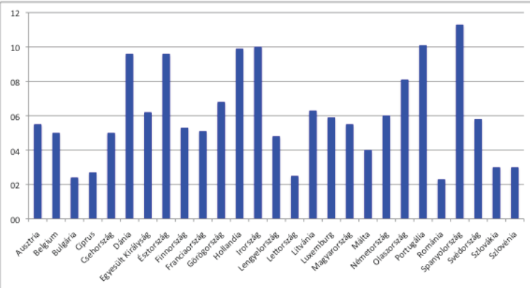 6. KAP egy esély(t) a fenntartható agrárfejlődés az EU-tól? 7. ábra: Az EMVA 4. tengelyre nyújtott támogatásai az EU 27-nek, 2009 Forrás: European Commission 2009 A 6. ábrán a 3.