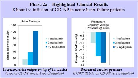 1. MYDICAR-2010 Klinikai II. fázisban genetikailag célzott enzimpótló terápia SERCA2a szintjének a visszaállítása 2. CENDERITIDE -2010 Klinikai II.