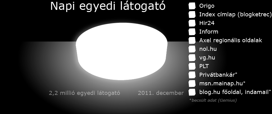 a network LINE (Live Info Network) A hírportálok hálózata: 11 kiadó, közel 30 híroldal 2,2 millió napi egyedi látogató