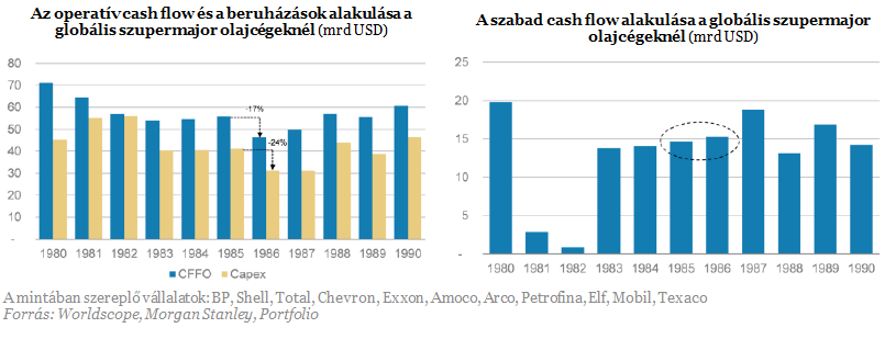 Mindezek következtében a szabad cash flow-ra gyakorolt hatás meglepően elenyésző volt: miközben Az átlagos olajár 1986-ban 47 százalékkal volt alacsonyabb, mint egy évvel korábban, addig a