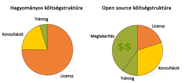 A Pentaho a többszörös licensz modellt alkalmazza éves előfizetési díjjal. Vizsgáljuk meg jobban, hogy ez a modell miben tér el a hagyományos szoftver modelltől. Az 1.