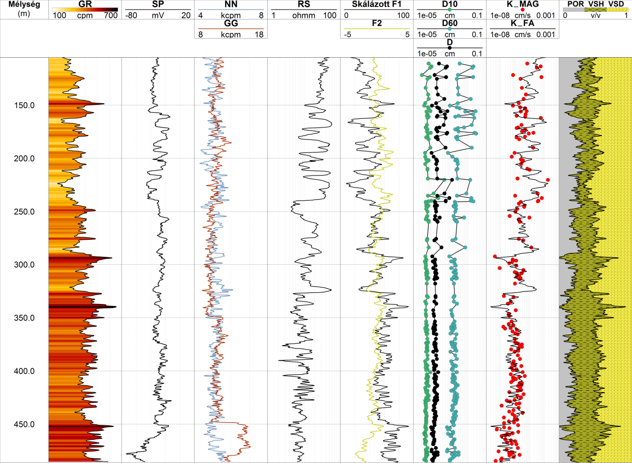 4. ábra: Baktalórántháza-1 fúrásban mért karotázs szelvények, faktoranalízissel becsült első és második faktorszelvény (Skálázott F1, F2), szivárgási tényező értékek magadatokból (K_MAG),