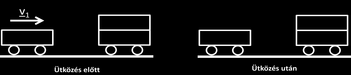 a) Ha m 1 =m 2 (21. ábra.) Az ütközés után a bal oldali kocsi megállt, a jobb oldali kocsi v 1 sebességgel mozgott tovább, impulzusa egyenlő a kezdeti impulzussal.