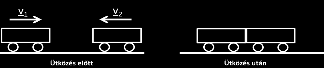 A bal oldali kocsi jóval nagyobb sebességgel visszapattan balra, a jobb oldali dupla tömegű kocsi is visszafordul jobbra, az eredeti sebességének kb. harmadrészével.