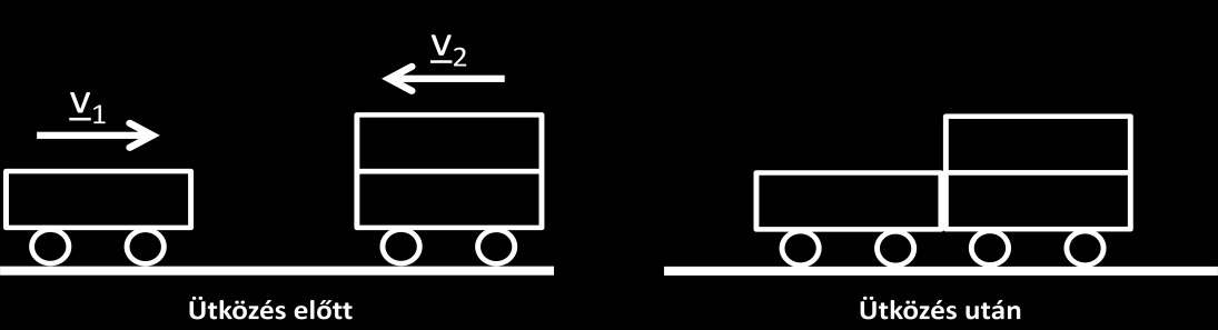 c) A 28. ábra alapján indítjuk a kocsikat: 28. ábra: Ütközés 8. Összetapadva a kezdeti sebesség harmadrészével fognak jobbra mozogni.