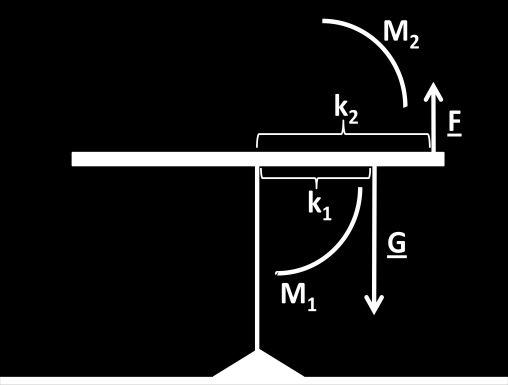 M neh = G 1 k 1neh + G 2 k 2neh. A nehezékek ugyanakkora nagyságú forgatónyomatékot fejtenek ki, mint a kiegyensúlyozó erő. 3. feladat: A 41. ábra egy egykarú emelőt ábrázol, egyensúlyi helyzetben.