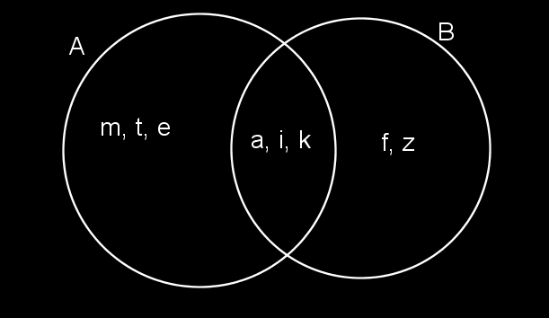 Innen az adott halmazok leolvashatók: A B = {1, 2, 3, 4, 5, 6, 7}; A B = {2, 3, 5}; A \ B = {1, 4, 6}; B \ A = {7}; A = {7, 8, 9, 10}; B = {1, 4, 6, 8, 9, 10}; A B = {8, 9, 10}; A B = {1, 4, 6, 7, 8,