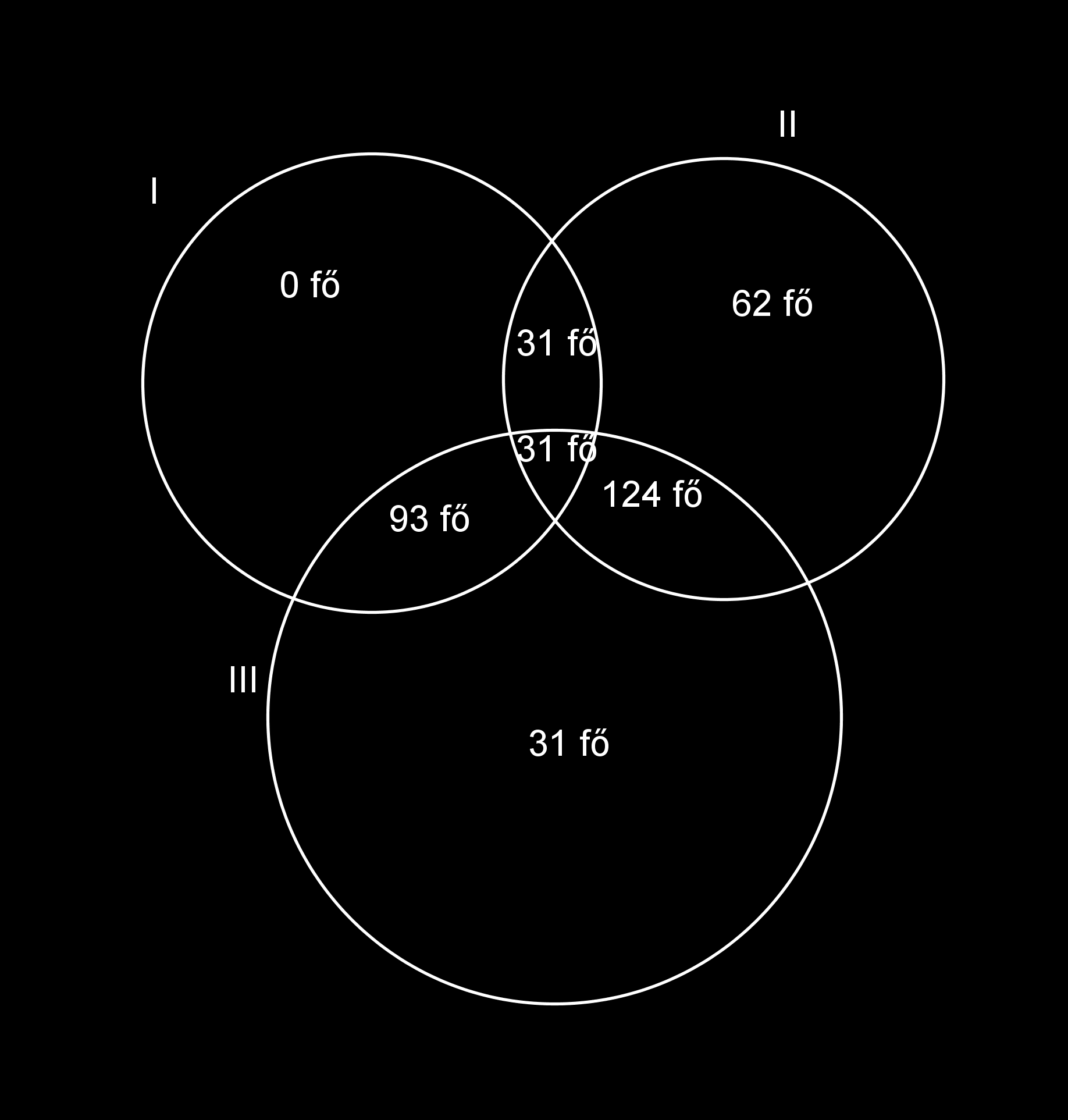 b) c) 60% (372 fő) d) ( 28 21 0, 075 128 2 ) 4.6.4. Feladat++ A Kovács családban 4 embernek kezdődik a keresztneve B betűvel. Négyen teniszeznek, és négyen kerékpároznak rendszeresen.