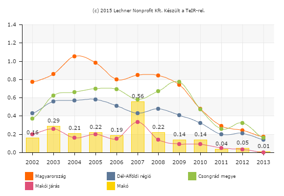 lakások száma A 2011. évi népszámlálás során 4 millió 395 ezer lakóegységet írtak össze. Ezen belül a lakások száma 4 millió 390 ezer volt, 326 ezerrel több, mint 2001-ben.