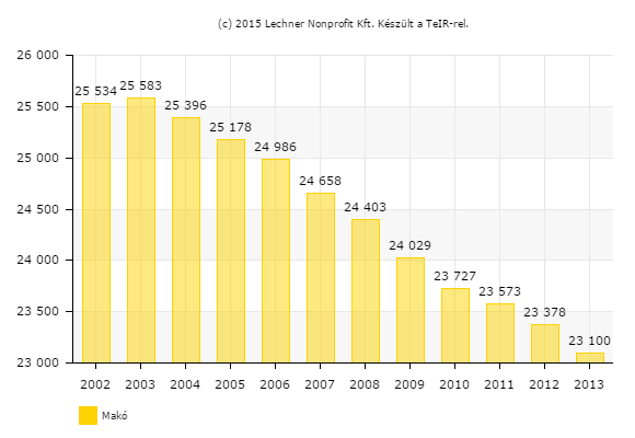 Makó város területe 22923 km 2, állandó népessége a 2001-es népszámlálás alapján 25 607 fő volt.