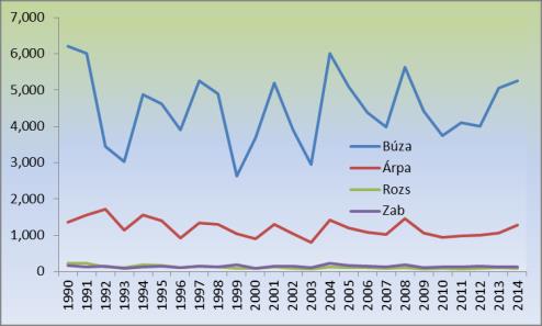 Statisztika Jó év volt a kalászosoknál Kisebb területen több kalászos gabona termett, rekord közeli a termésátlag 2015-ben 4,6 százalékkal kisebb területen, az előző évinél 2,8 százalékkal több, 7,5