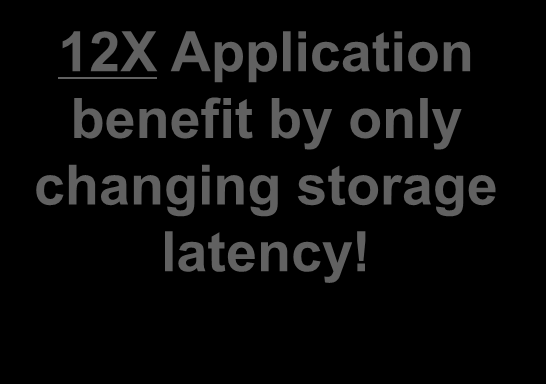 IBM Storage Flash többet jelent mint csupán jó storage teljesítmény!! I/O Serviced by Disk 1. Issue I/O request ~ 100 μs 2. Wait for I/O to be serviced ~ 5,000 μs 3.