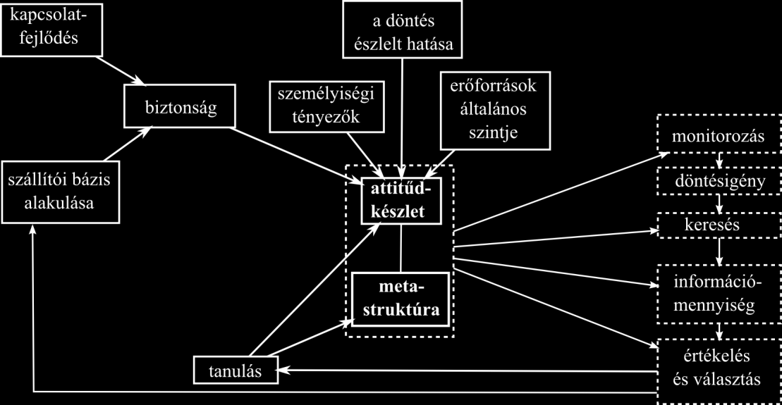 2. ábra. A feltárt összefüggésrendszer forrás: saját szerkesztés Az ábra középpontjában található az erősen összekapcsolódó attitűdkészlet metastruktúra kettős, mint központi kategória.