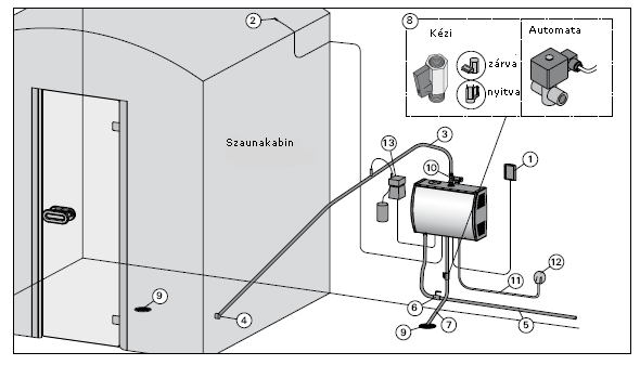 1. HASZNÁLATI UTASÍTÁS 1.1 A gőzgenerátor rendszer részei 1. Kezelőpanel 2. Hőmérsékletérzékelő 3. Gőzvezeték 4. Gőzfúvóka 5. Vízellátó vezeték 6. Vízellátó vezeték szelep 7.