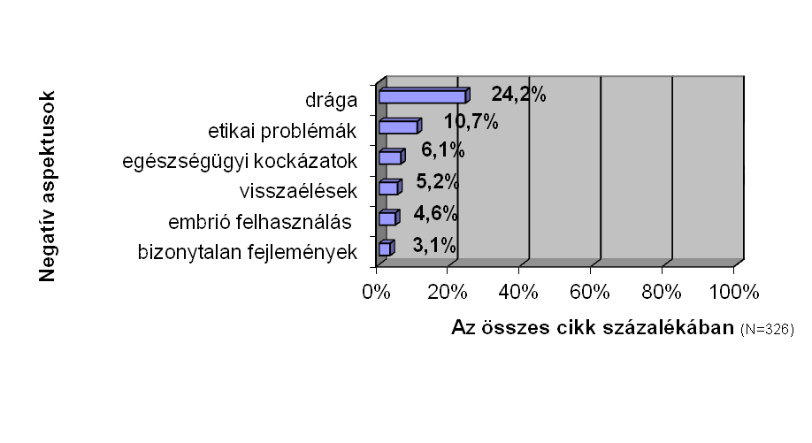 Azok a cikkek, amelyekben megjelent a legfőbb hátrány a kezelés magas költségesok esetben egy-egy magyar beteg kálváriájáról szóltak, akik külföldre akartak menni őssejtkezelésre.