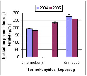 Parenchima vastagság ( m) MELLÉKLETEK A birsvirágok morfológiája és hisztológiája 12 1 8 6 4 2 y =,8913x - 117,65 R 2 =,9332 5 1 15