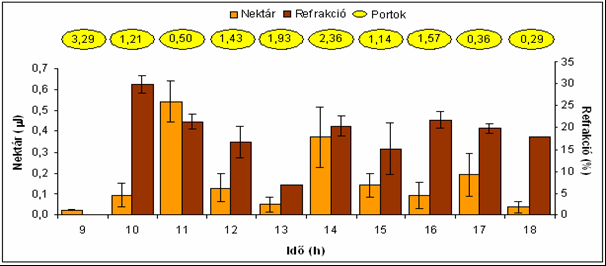 MELLÉKLETEK A birsvirágok működése 185. melléklet: Konstantinápolyi birsfajta átlagos portokfelnyílása, nektártermelése és a nektár refrakciója, Újfehértó, 25.5.1., fővirágzás 186.