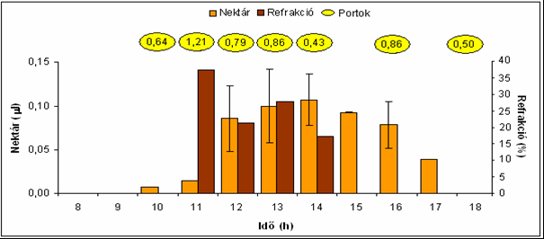 MELLÉKLETEK A birsvirágok működése 188. melléklet: Kúti birsfajta átlagos portokfelnyílása, nektártermelése és a nektár refrakciója, Újfehértó, 25.5.7., fővirágzás 189.