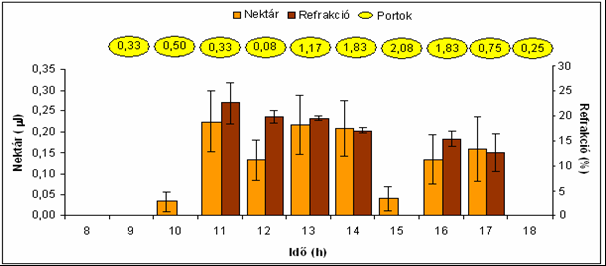 MELLÉKLETEK A birsvirágok működése 191. melléklet: Mezőtúri birsfajta átlagos portokfelnyílása, nektártermelése és a nektár refrakciója, Újfehértó, 25.5.1., utóvirágzás 192.
