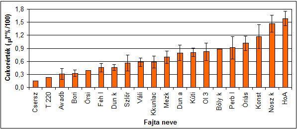 Cukorérték ( l*%/1) 232. melléklet: A nektár cukorértéke a birsfajták pollenszóró virágaiban, Újfehértó, 25, fővirágzás 233.