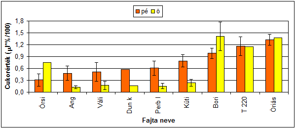 238. melléklet: A nektár cukorértéke a birsfajták pollenszóró (pé) és összes pollenjét kihullatott (ö) virágaiban, Újfehértó, 25, fővirágzás 239.