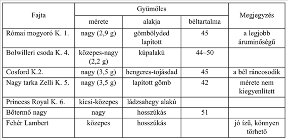 Mogyoró mogyorók. Makkjuk erősen megnyúlt, hengeres alakú, és a hosszú, összeszűkülő, kupacsbó1 éretten sem hull ki. Hibrid eredetű fajták a Zelli- (Cosford) és a Lambert-származékok.