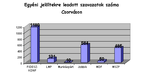 Csorvási Hírdó 2. oldl A területi listákr ledott érvényes szvztok szám: FIDESZ-KDNP LMP Civil Mozglom Jobbik MDF MSZP 1191 125 45 557 58 458 A 2010.