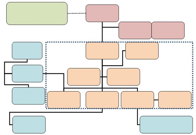 WP6 Projektmenedzsment Irányító Testület (az MFGI, a REC, az OMSZ, az NFM delegáltjai) MFGI igazgató NAK vezető NAK Board WP 1-4 alvállalkozók WP 1-4 vezetők Jogi tanácsadó Közbeszerzési szakértő