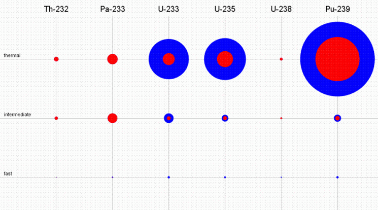 könnyebb volt. Az 232U az 233U-ból keletkezhet (n,2n) reakcióban, vagy a 233 Pa-ból keletkezik a 232 Pa (n,2n) reakció során és ez bomlik béta bomlással 232 U-á.